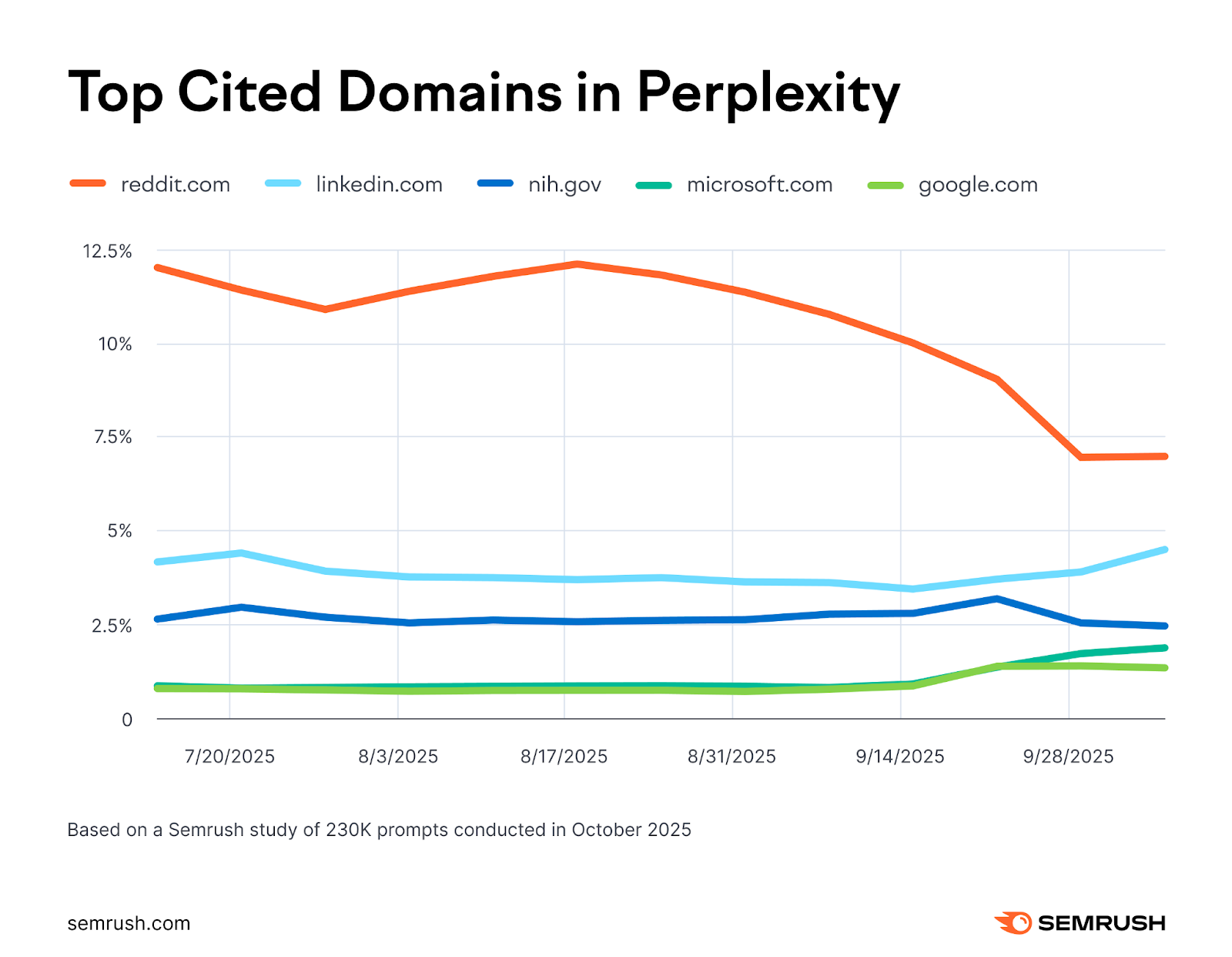 Top cited domains on Perplexity