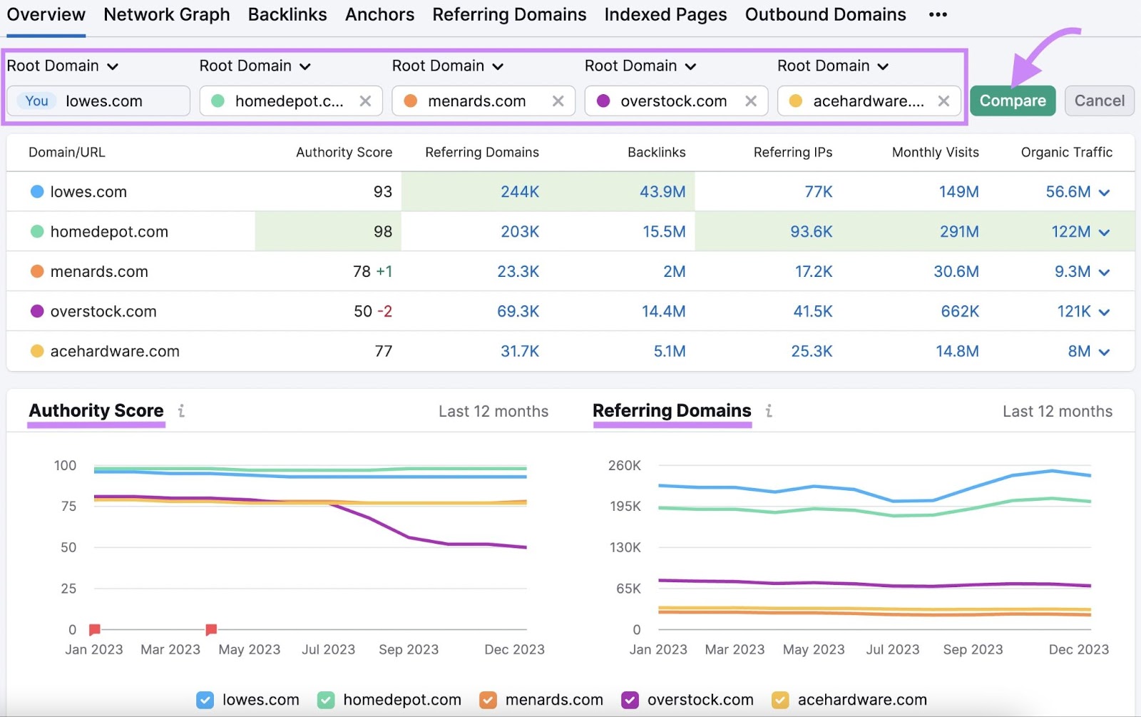 “Authority Scores” and “Referring Domains" sections in Backlinks tool