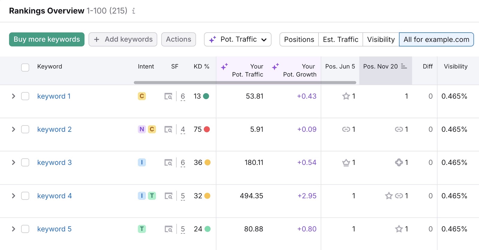Rankings Overview on the Position Tracking tool showing a list of tracked keywords and how they perform over time.