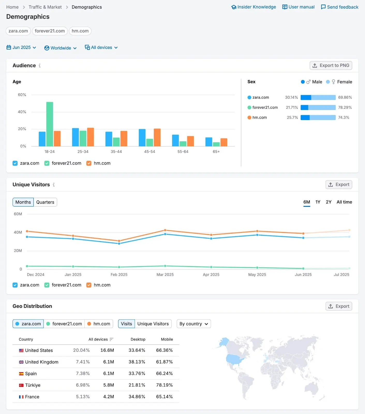 Semrush Traffic & Market Demographics report.