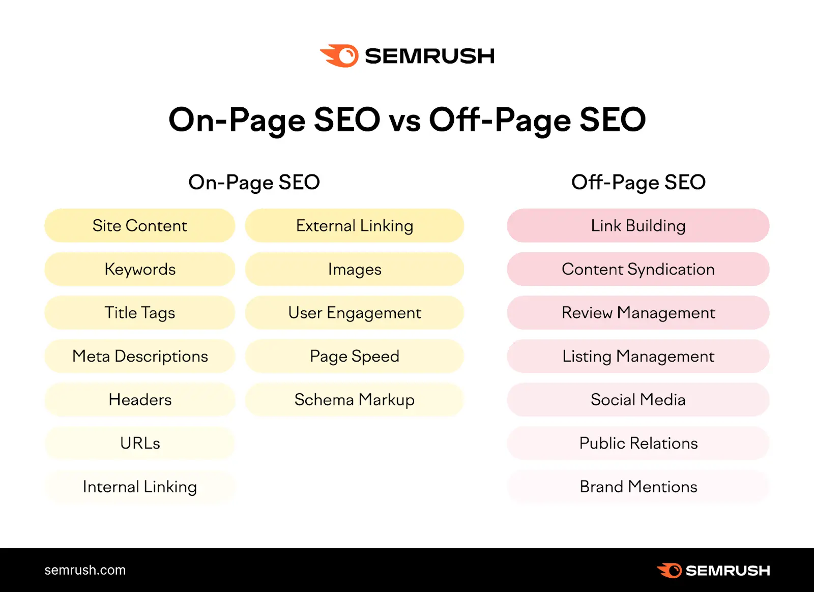 On page seo vs off page seo comparison table