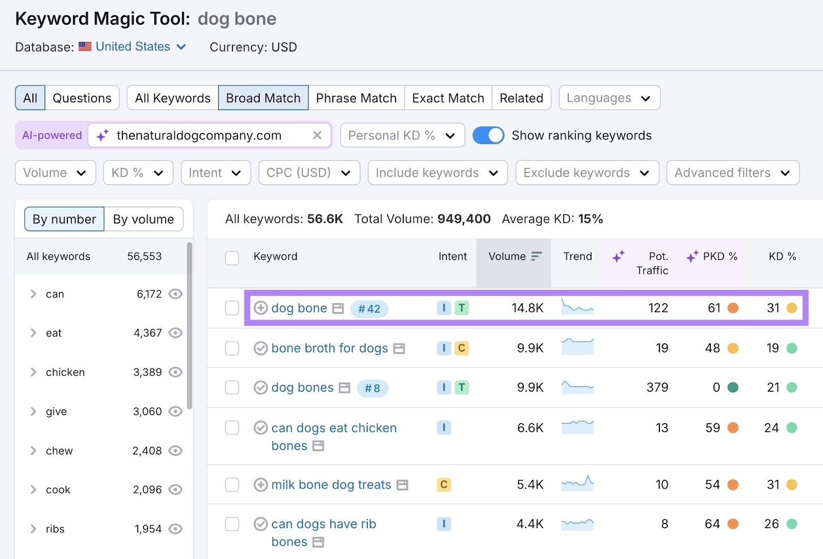 Keyword Magic Tool report showing a keyword with a high personal keyword difficulty score.