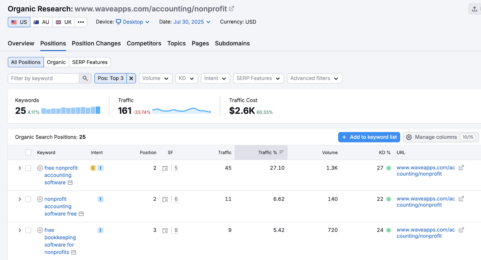 Organic Rankings tool shows data for the page.