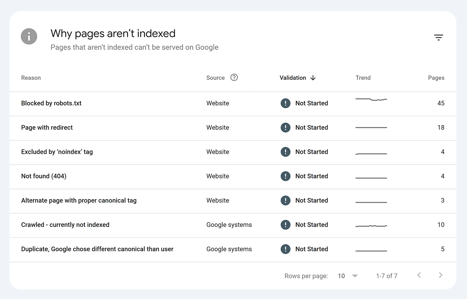 GSC table listing reasons why pages aren’t indexed, including blocked pages, redirects, and ‘noindex’ tags.