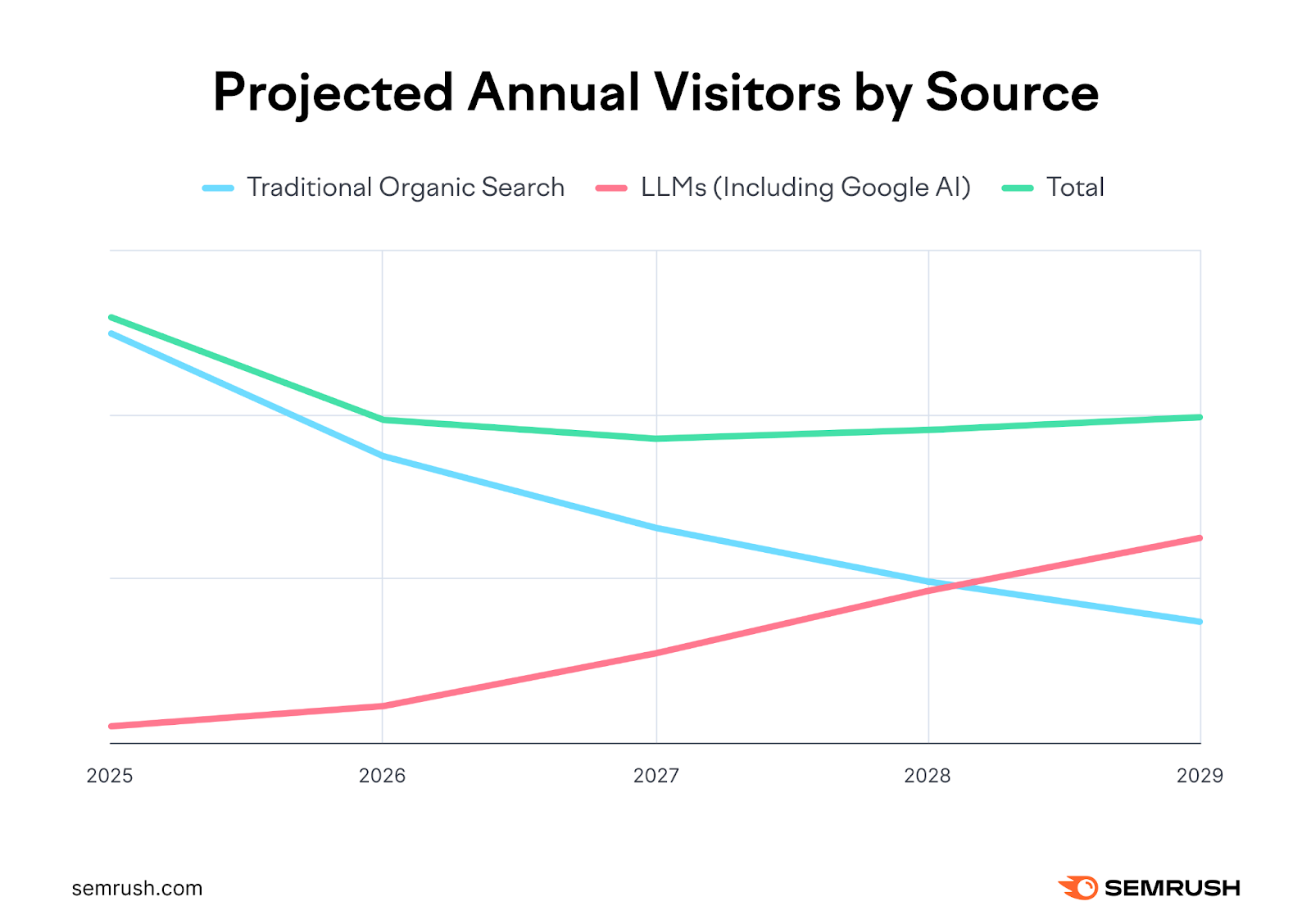 Projected annual visitors by source graph shows traditional organic search channel declining while LLMs grow.