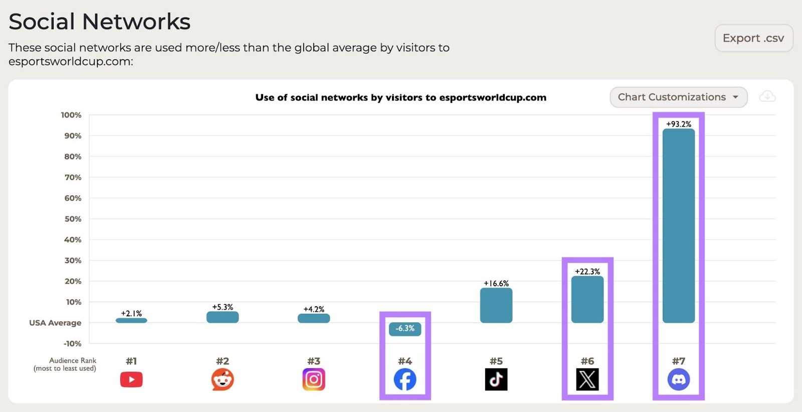 Social Networks on SparkToro with the channels driving the most traffic to a site, "esportsworldcup.com", highlighted.