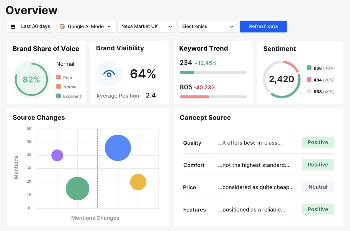 Semrush Enterprise AIO report showing data like share of voice, visibility, sentiment, keyword trend, source changes, etc.