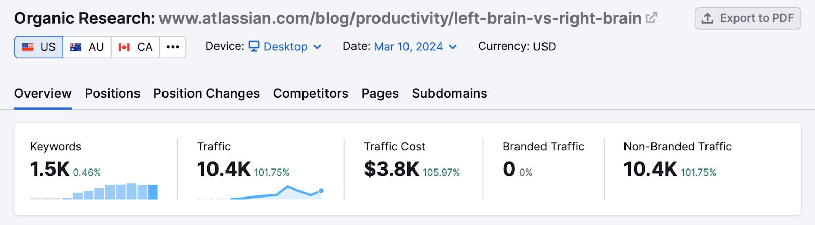 Atlassian's post data in Organic Rankings tool
