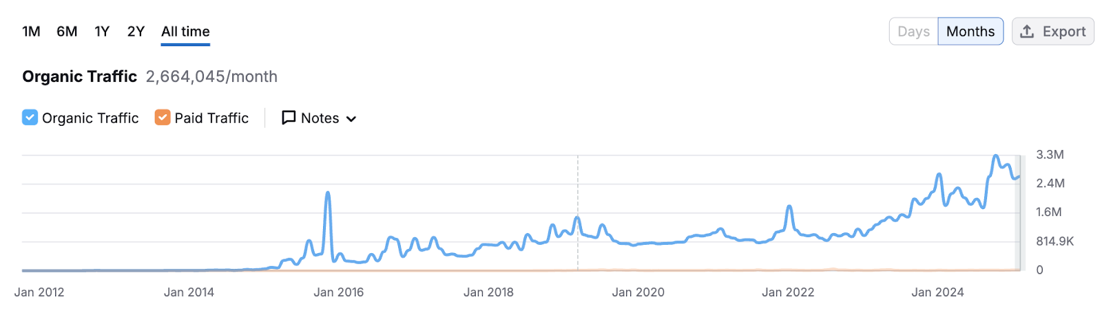 SaaS content marketing example - Zapier's traffic
