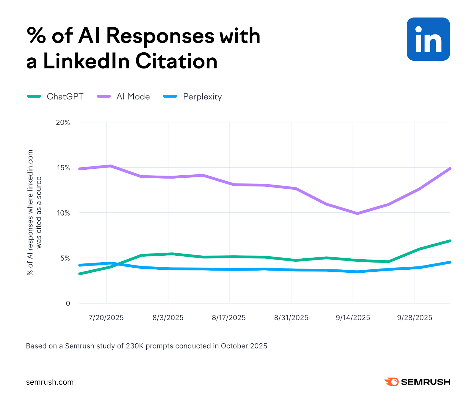Linkedin AI citations