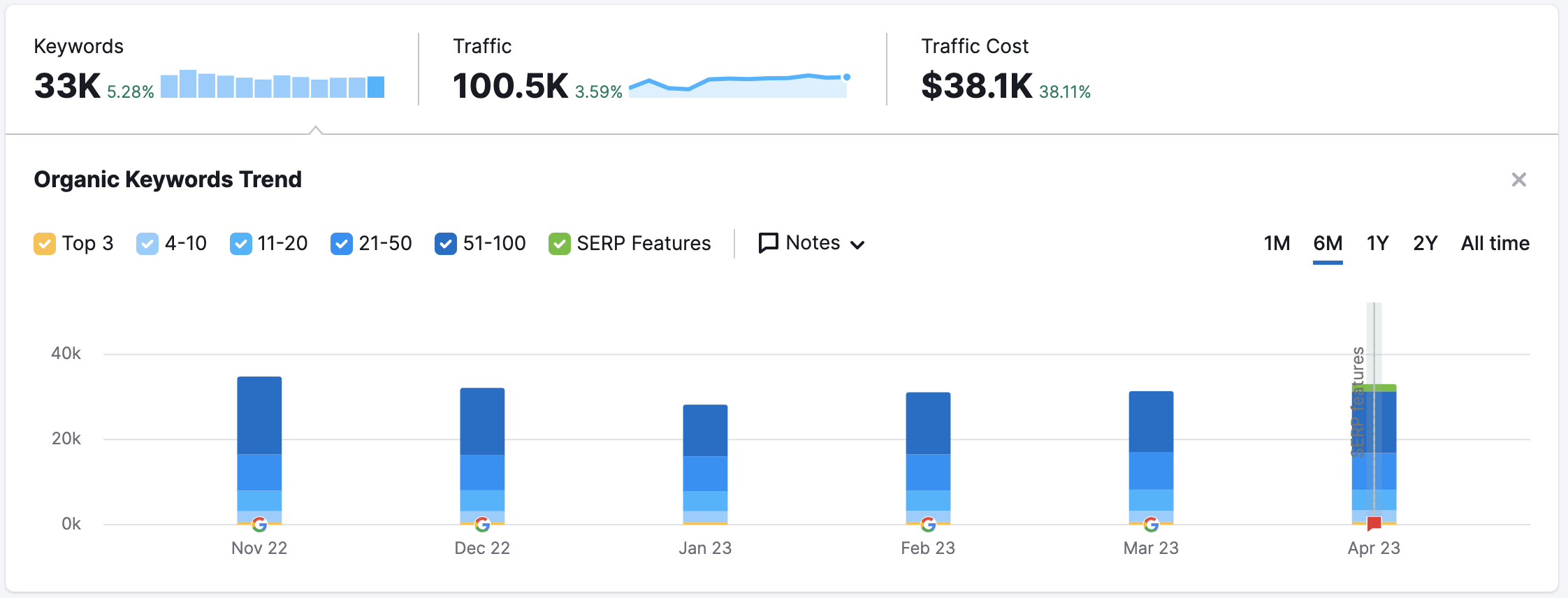 Example showing Organic Keywords Traffic trend widget. 