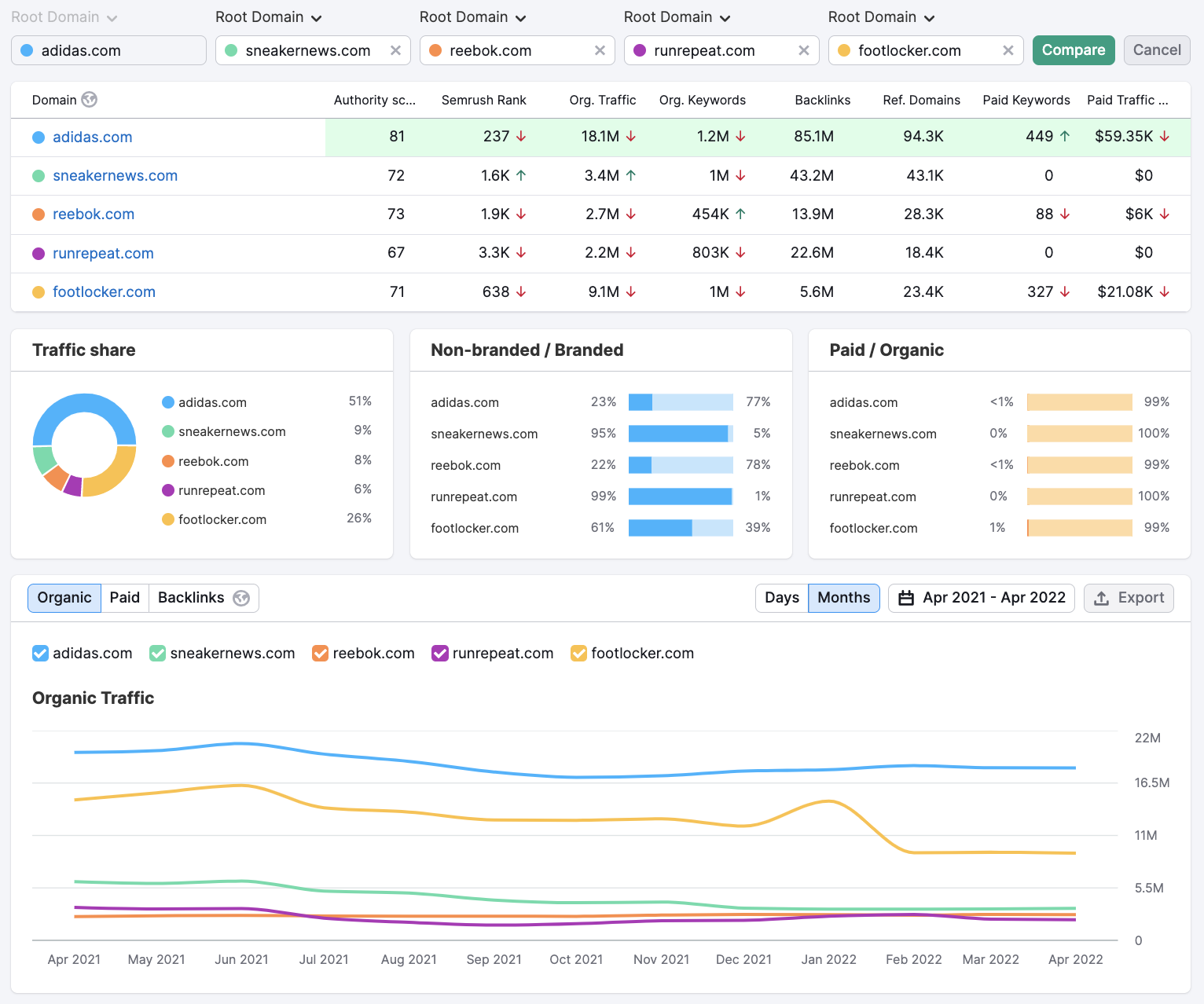 Overview of the Compare Domains report.