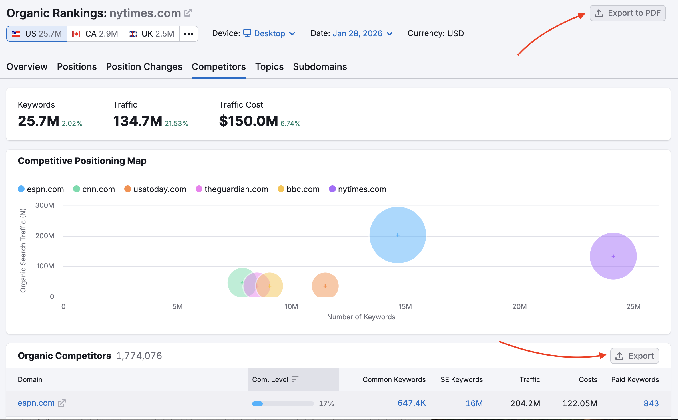 Red arrows are pointing to the Export to PDF button at the top right of the report and the Export button at the top right of the Organic Competitors table.